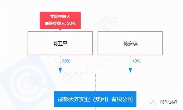 据企查查显示,成都天齐目前由蒋卫平直接持股90,其女蒋安琪直接持股