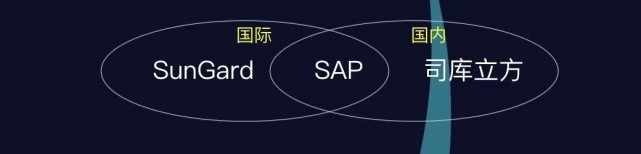 司库立方：携手SAP，做适合中国财资管理的软件厂商_腾讯新闻