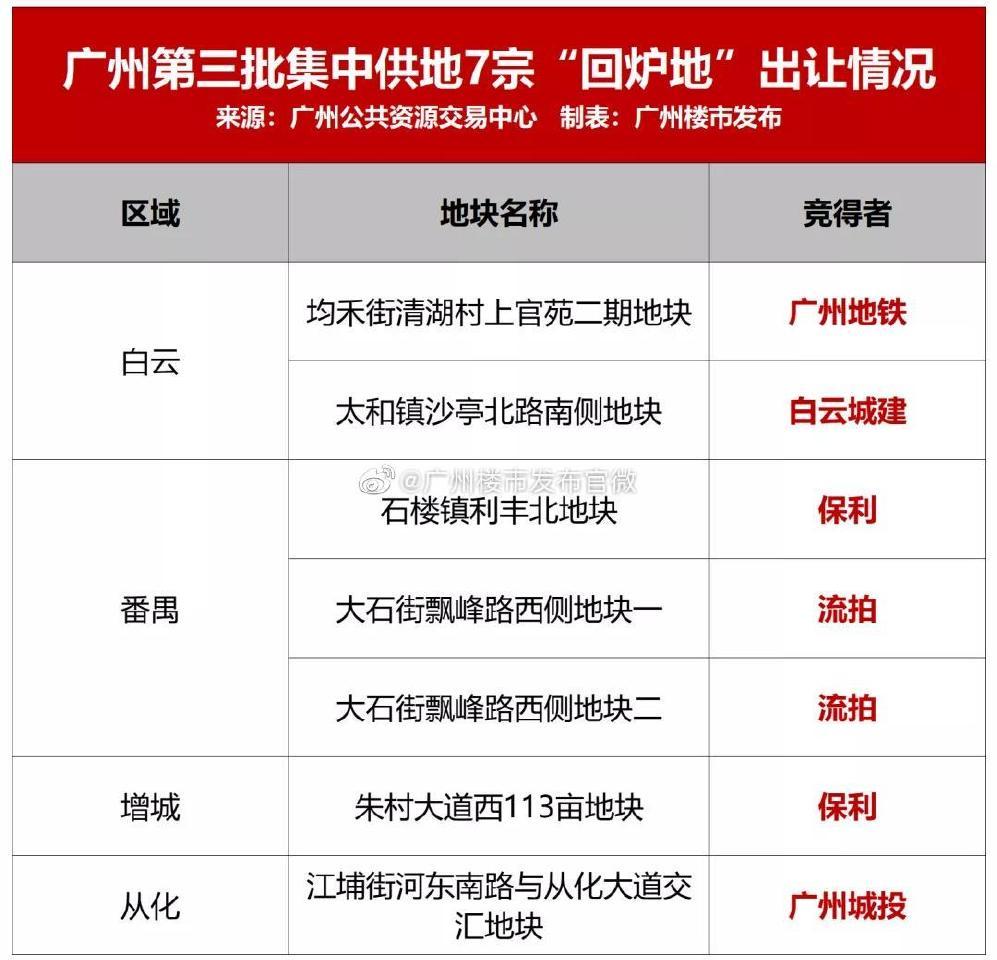 广州第三轮土拍:成交13宗,流拍4宗,流拍率23.5%