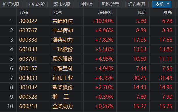 财联社(上海,编辑 梓隆)讯,今日(12月2日,农机板块继续上涨,个股方面