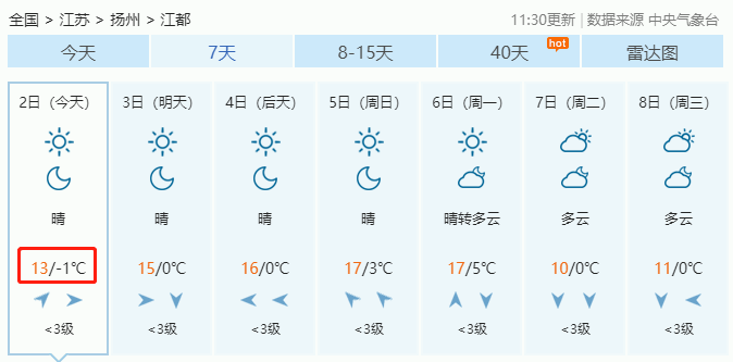 今天最高气温:12℃到13℃,明晨最低气温:0℃到