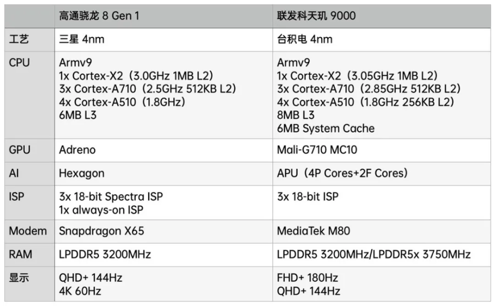 性能大漲!驍龍8 gen 1旗艦處理器,這次不再擠牙膏了