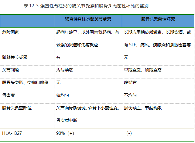 強直性脊柱炎與緻密性骨炎3.as與腰間盤脫出症引起的腰痛有何區別?