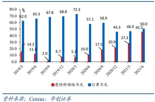 原材料供应短缺是产能利用率下行的主要原因