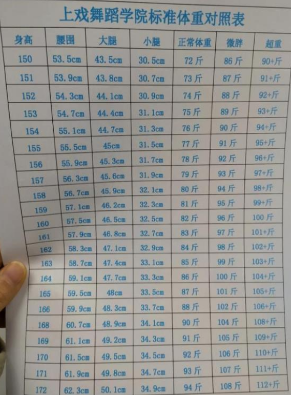 上戏舞蹈学院标准体重出炉女生身高164米正常体重只有86斤