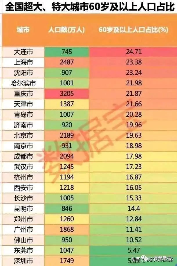 大连|人口老龄化|青岛
