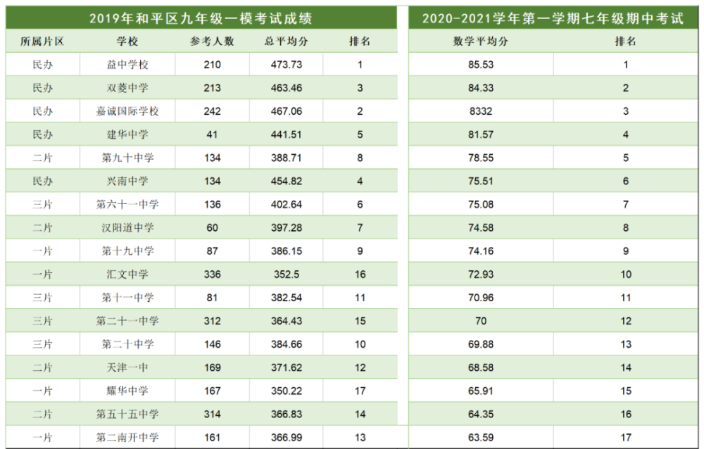 初中转学必看天津最热门的三个区2021年秋季和平河西南开初中转学情况