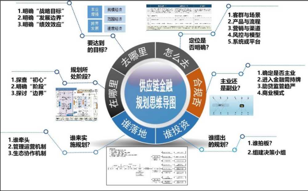 交易結構,協同作業流程,與時俱進調整商業模式,比如商業銀行可以考慮