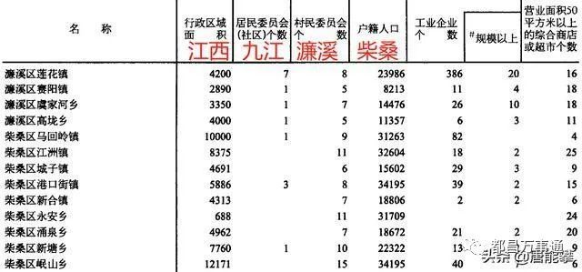 上面是各鄉鎮的戶籍人口,不是7普常住人口.