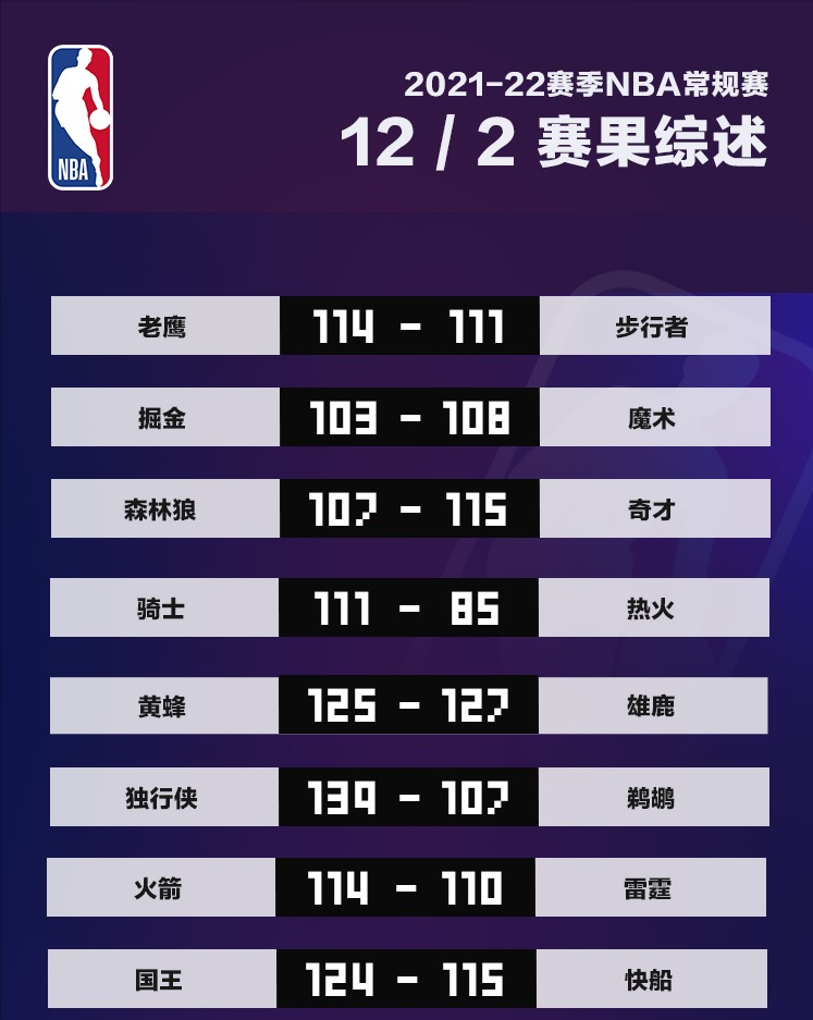 热火队 NBA晚报：特雷杨获得纽约市长选票，字母哥调侃老了，基德变阵初见成效