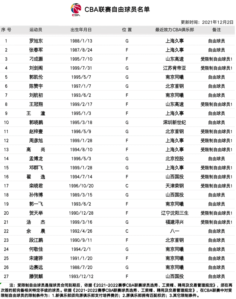 罗旭东 官宣！上海男篮两将正式离队，或就此告别CBA赛场，李春江下狠手