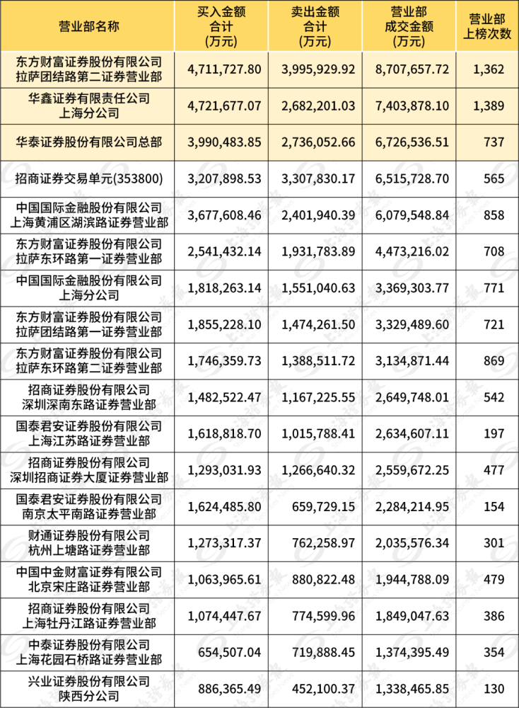 龍虎榜座次 大洗牌 黑馬 都是量化營業部 中國熱點