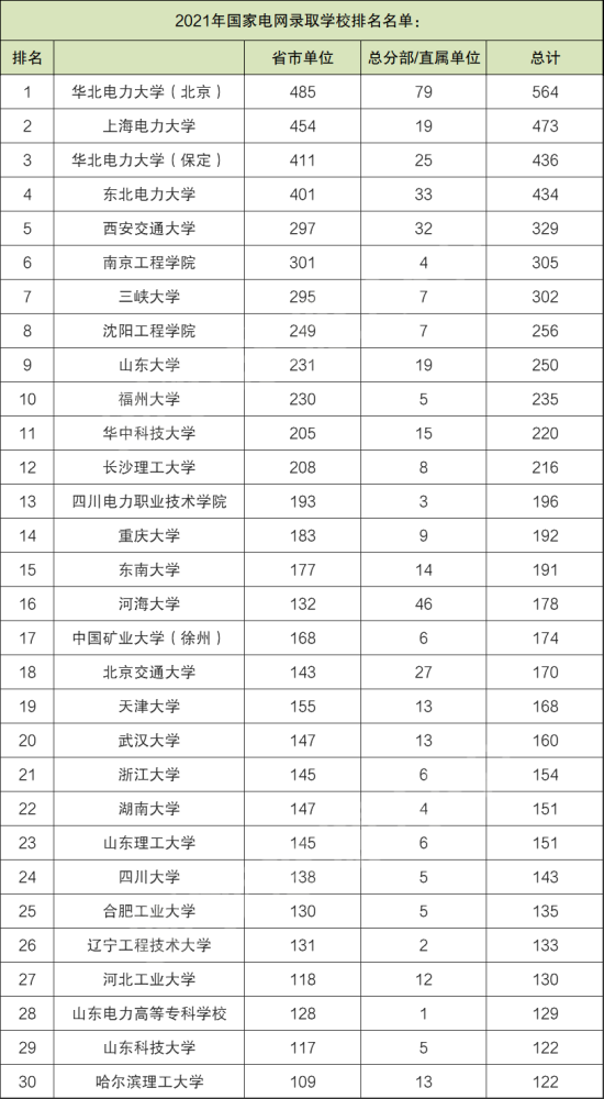 中國十大電力大學排名2021年國家電網錄取學院