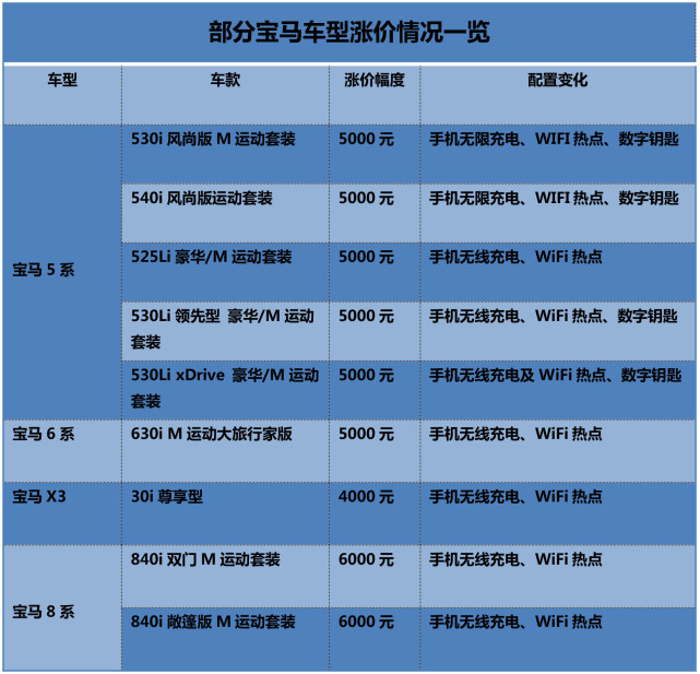 不负豪华之名宝马x7涨价5万就换来一个5w的无线充电板