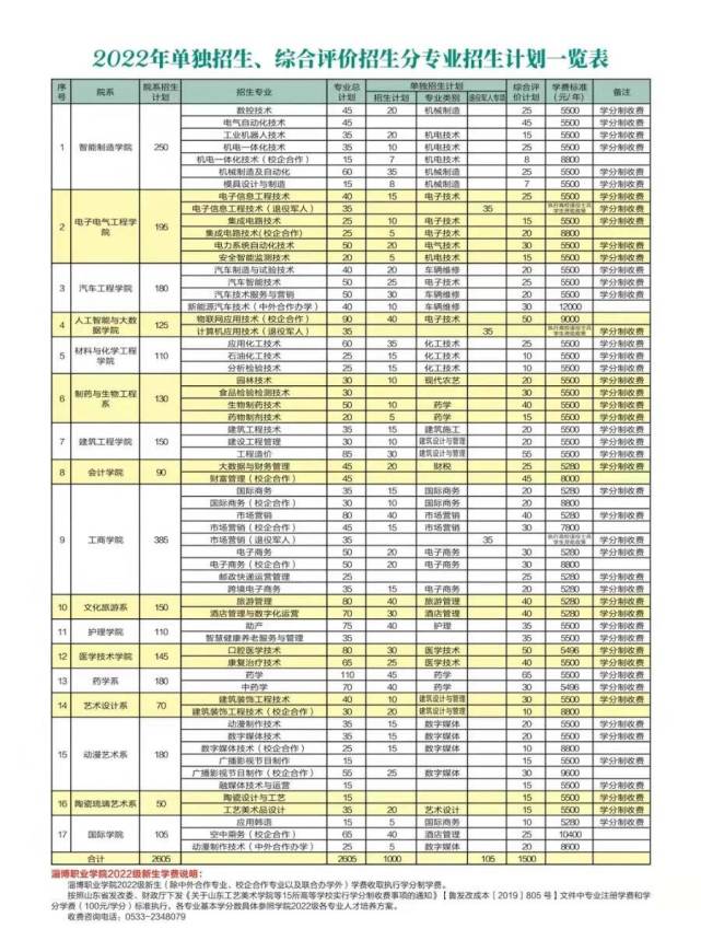 總計劃2605人,淄博職業學院2022單招,綜評招生這麼報