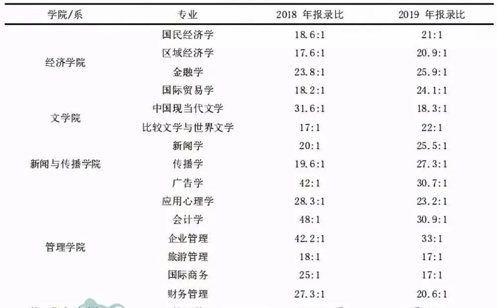 暨南大學是一所綜合性大學,文科類專業是比理科類專業要強很多的.