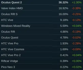 SteamVR：Quest2使用比例持续增涨，占比已超36％海油发展党委书记