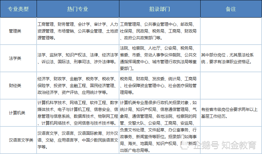 2022報考公務員十大優勢專業出爐有考公打算的關注