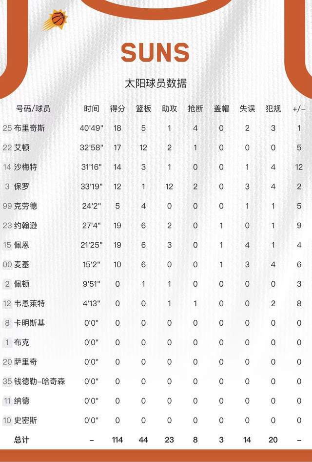 太阳队球员数据战胜活塞后,太阳取得18连胜的战绩领跑联盟.