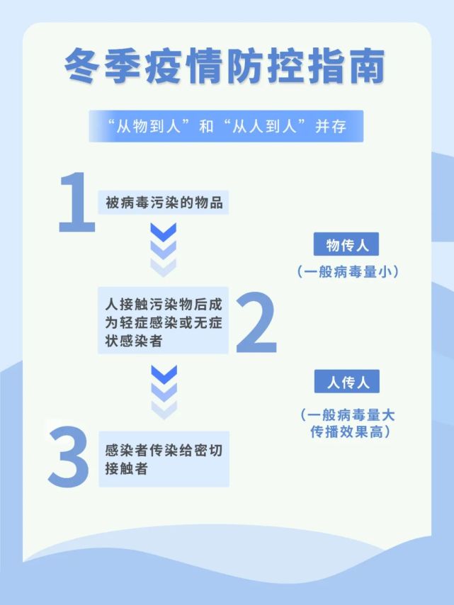 冬季疫情防护指南|疫情|疫情防控|口罩
