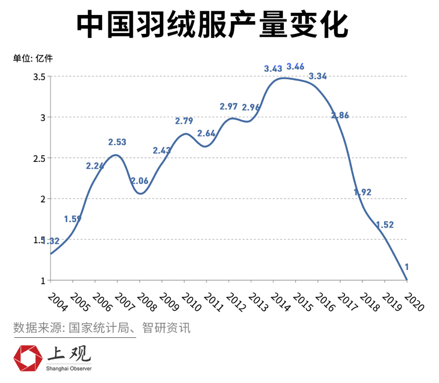国产品牌如何逆袭加拿大鹅这些数据帮你整明白羽绒服江湖