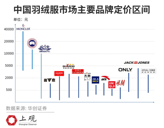 老牌国产羽绒服几乎被排在鄙视链的底端