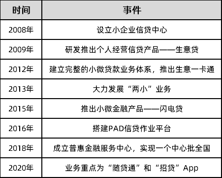 招商银行小微金融发展历程2016年,招商银行明确金融科技的战略,糠发