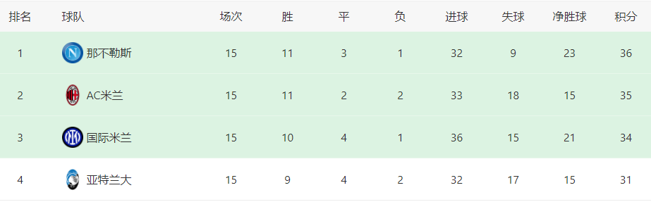 意甲 AC米兰意甲第16轮首发曝光：双铁腰坐镇，迪亚斯领衔攻击群，伊布冲锋