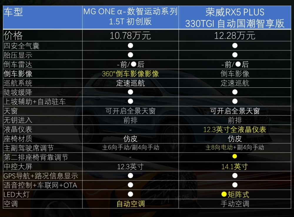 本是同根生上汽名爵mgone与荣威rx5plus怎么选