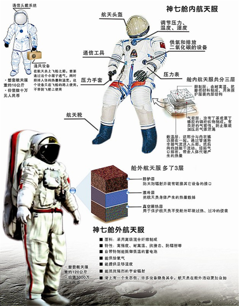 宇航服的作用图片