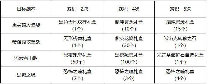 混沌靈念材料混沌靈念禮盒(通過累積任務可獲得25個)建議可以給奧茲瑪