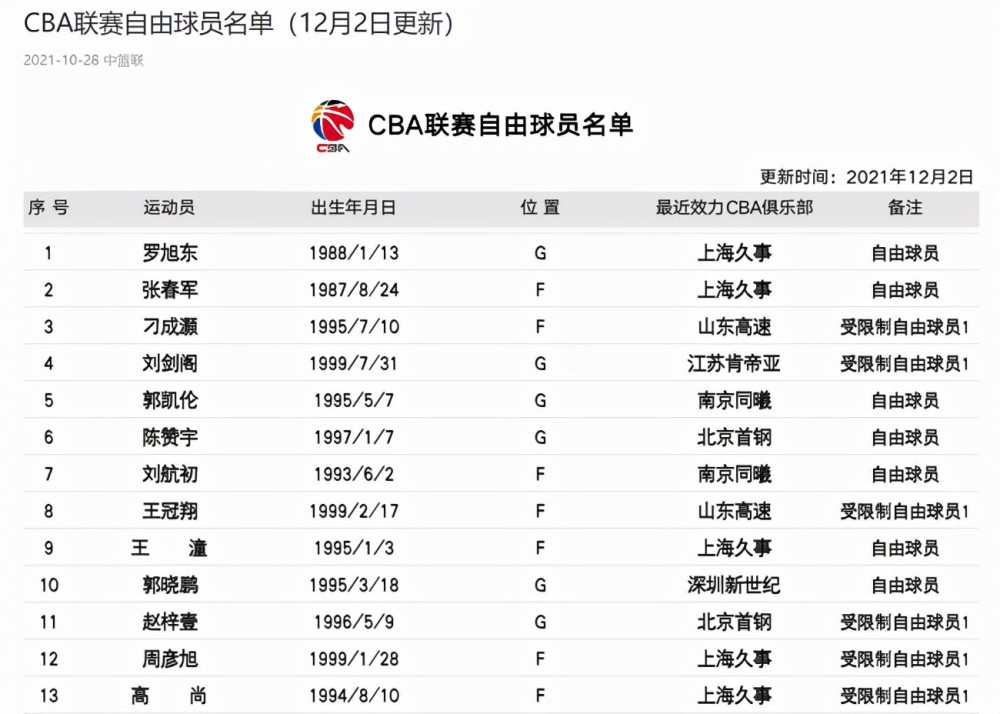 cba CBA冠军球员遭清洗，张春军罗旭东被上海男篮买断，成为自由球员
