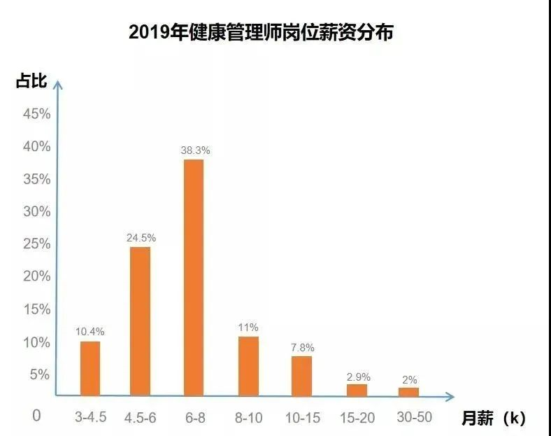 收入健康管理师考试报名职业资格介绍以及职业发展攻略