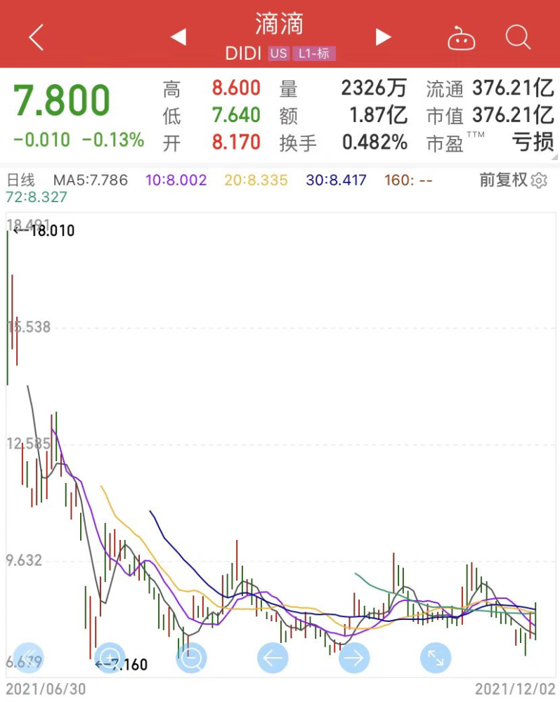 突发上市156天后滴滴宣布将在纽交所退市并启动赴港上市