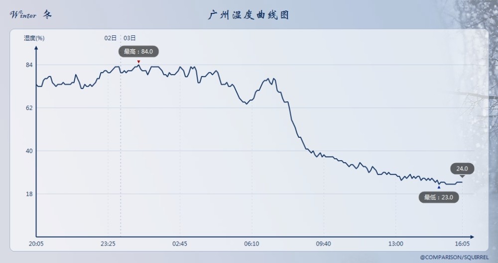 像是广东,广州今天清晨相对湿度直线西江,下午相对湿度持续不足25%