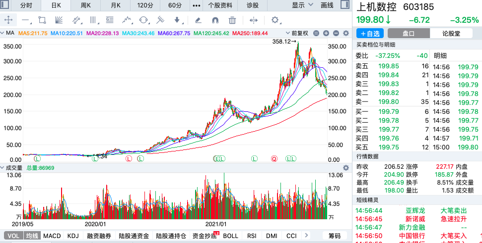 但是同樣作為光伏上游聯泓新科的股價也在見頂回落,這會是行業的先兆