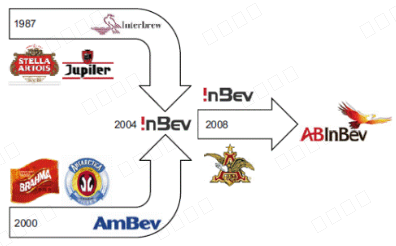 起百威英博的历史,不得不提到三家公司interbrew,ambev和安海斯-布希