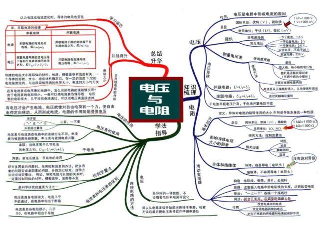 初中物理学习方法-思维导图法