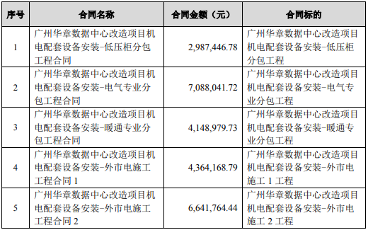 st绿景全资子公司签订多份工程合同 合同金额总计252304万