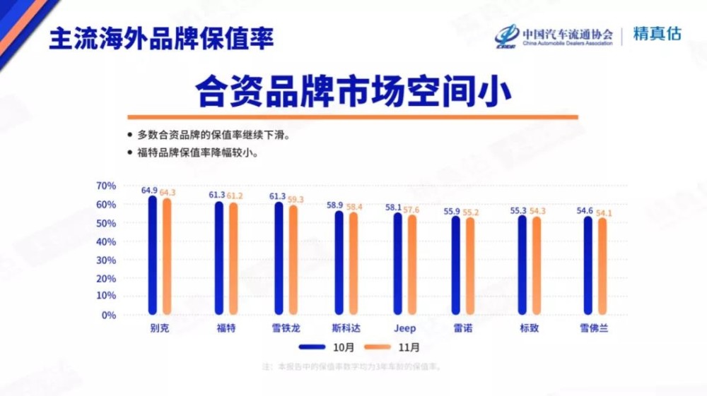 11月汽车保值率排行榜