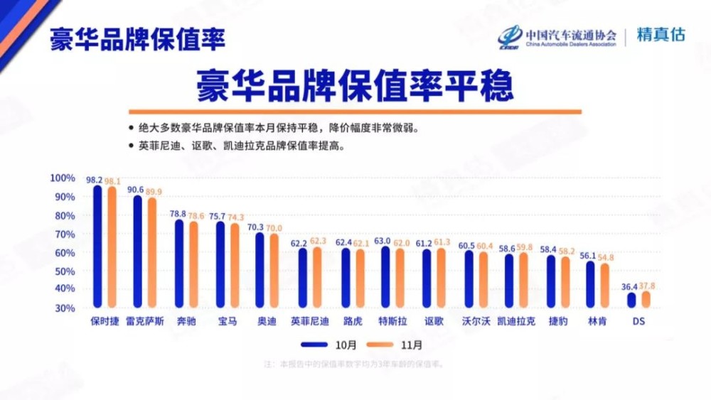 11月汽车保值率排行榜