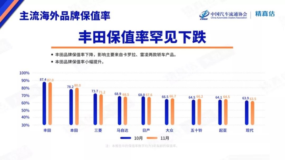 11月汽车保值率排行榜