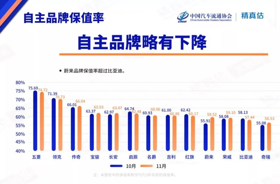 11月汽车保值率排行榜