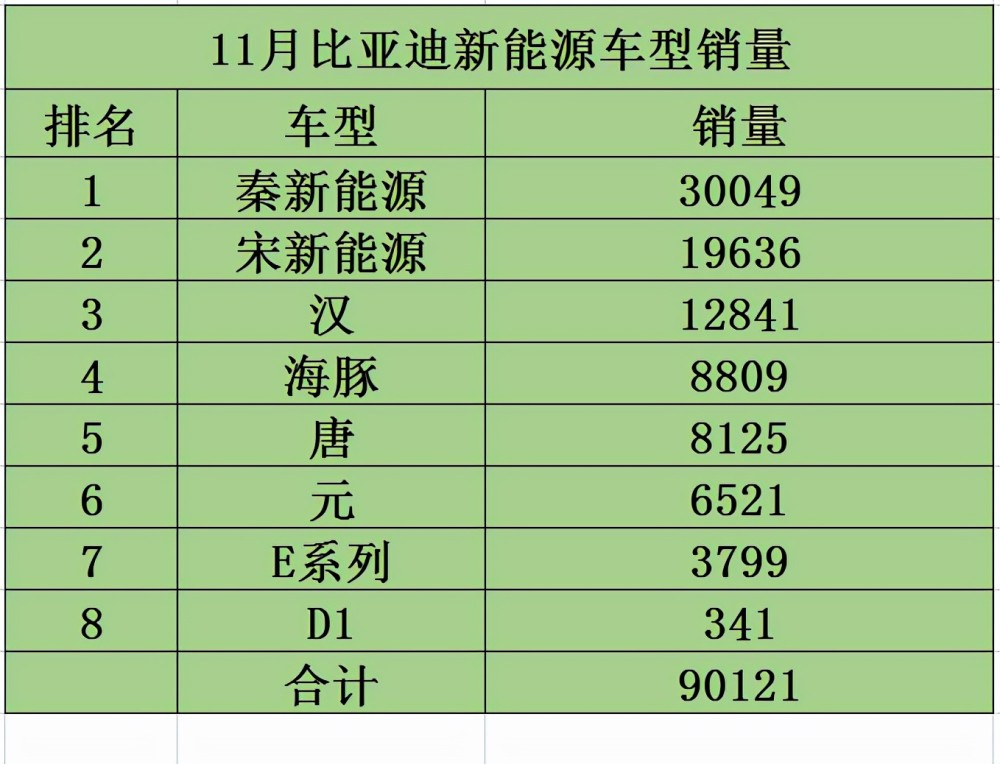 比亚迪dmi插混引爆市场,为比亚迪带来了无数客流,连带着ev销量快速