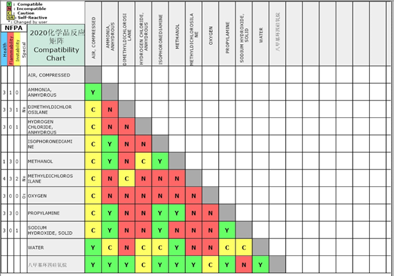 如何编制化学品安全相容矩阵表