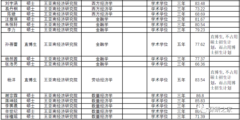 數據分析解析廈門大學2022年擬錄取名單分析報告傾心鉅製經管類項目共