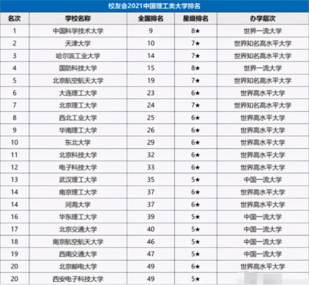 中国理工类大学“排行榜”