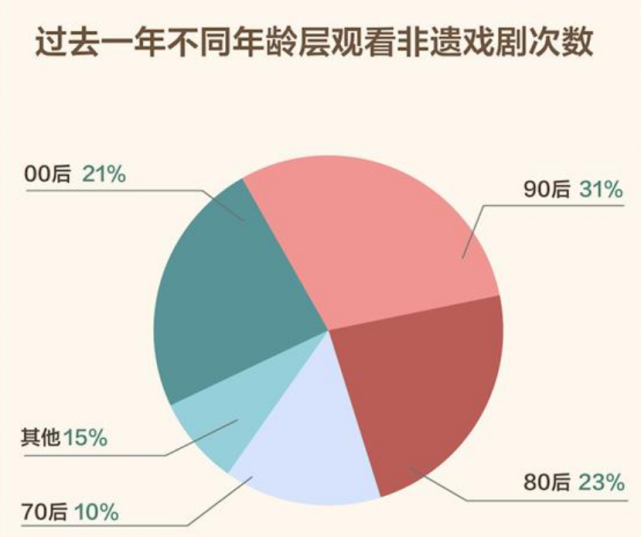 抖音发布2021非遗戏剧报告:90后,00后成听戏主力