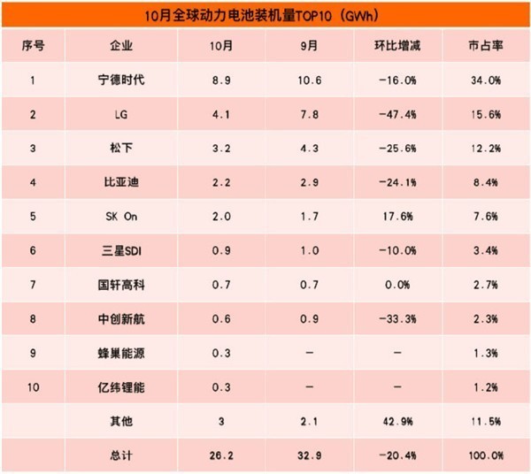 2021年10月全球动力电池排行榜