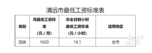 《广东省人民政府关于调整我省最低工资标准的通知(粤府函〔2021